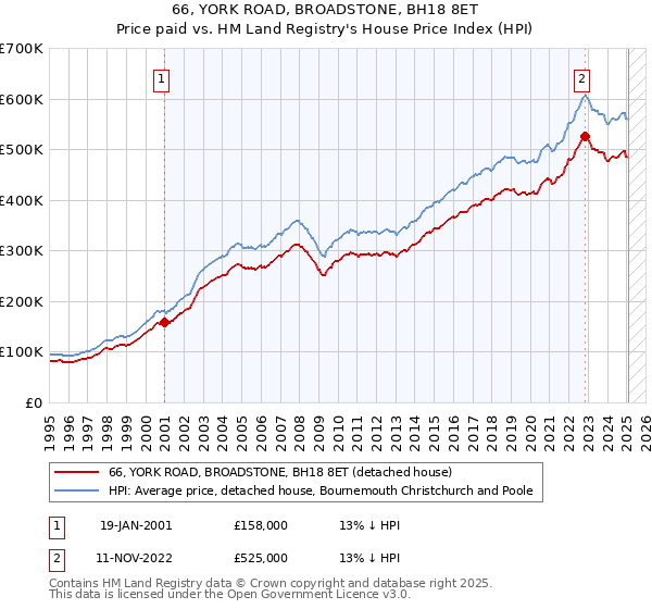 66, YORK ROAD, BROADSTONE, BH18 8ET: Price paid vs HM Land Registry's House Price Index