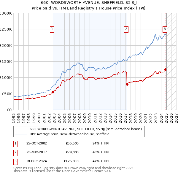660, WORDSWORTH AVENUE, SHEFFIELD, S5 9JJ: Price paid vs HM Land Registry's House Price Index