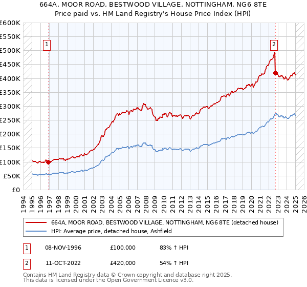 664A, MOOR ROAD, BESTWOOD VILLAGE, NOTTINGHAM, NG6 8TE: Price paid vs HM Land Registry's House Price Index