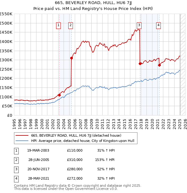 665, BEVERLEY ROAD, HULL, HU6 7JJ: Price paid vs HM Land Registry's House Price Index