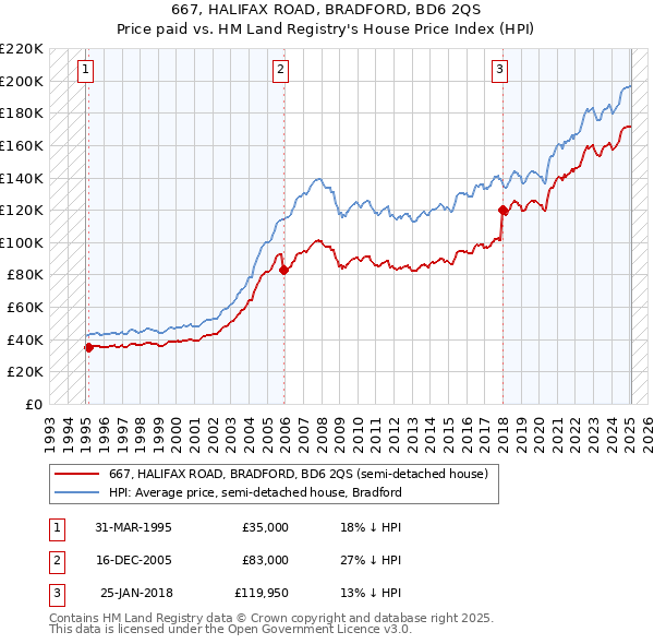 667, HALIFAX ROAD, BRADFORD, BD6 2QS: Price paid vs HM Land Registry's House Price Index