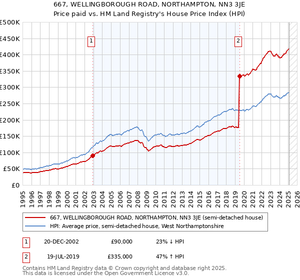 667, WELLINGBOROUGH ROAD, NORTHAMPTON, NN3 3JE: Price paid vs HM Land Registry's House Price Index