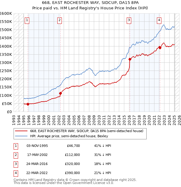 668, EAST ROCHESTER WAY, SIDCUP, DA15 8PA: Price paid vs HM Land Registry's House Price Index