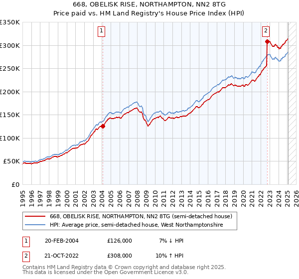 668, OBELISK RISE, NORTHAMPTON, NN2 8TG: Price paid vs HM Land Registry's House Price Index