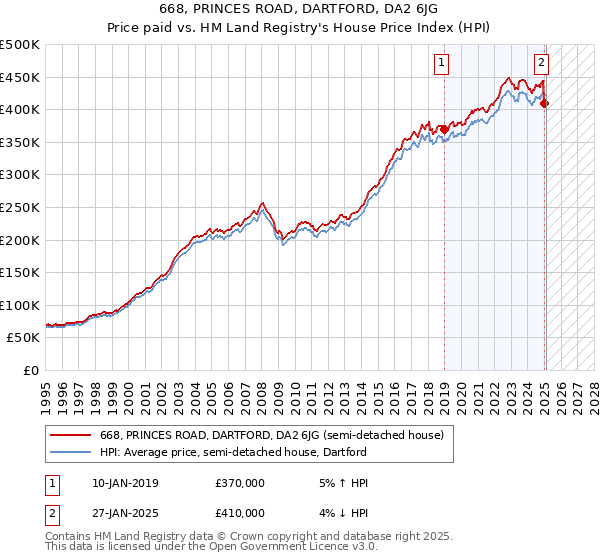 668, PRINCES ROAD, DARTFORD, DA2 6JG: Price paid vs HM Land Registry's House Price Index