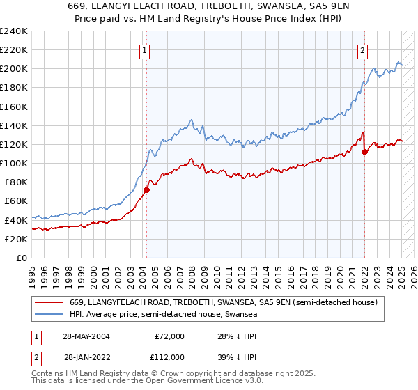 669, LLANGYFELACH ROAD, TREBOETH, SWANSEA, SA5 9EN: Price paid vs HM Land Registry's House Price Index