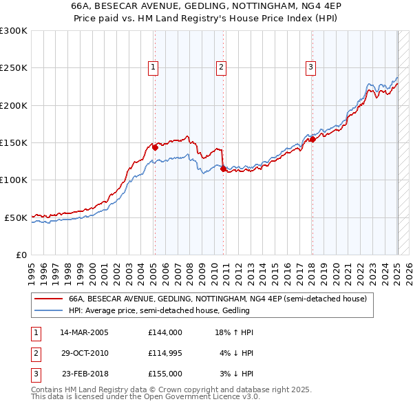 66A, BESECAR AVENUE, GEDLING, NOTTINGHAM, NG4 4EP: Price paid vs HM Land Registry's House Price Index