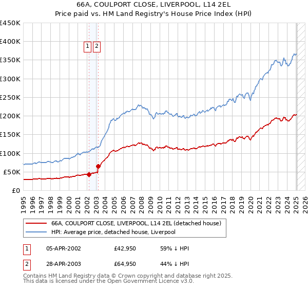 66A, COULPORT CLOSE, LIVERPOOL, L14 2EL: Price paid vs HM Land Registry's House Price Index