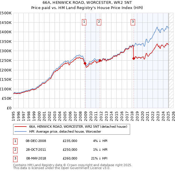 66A, HENWICK ROAD, WORCESTER, WR2 5NT: Price paid vs HM Land Registry's House Price Index