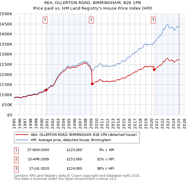 66A, OLLERTON ROAD, BIRMINGHAM, B26 1PN: Price paid vs HM Land Registry's House Price Index