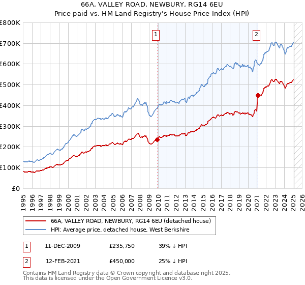 66A, VALLEY ROAD, NEWBURY, RG14 6EU: Price paid vs HM Land Registry's House Price Index