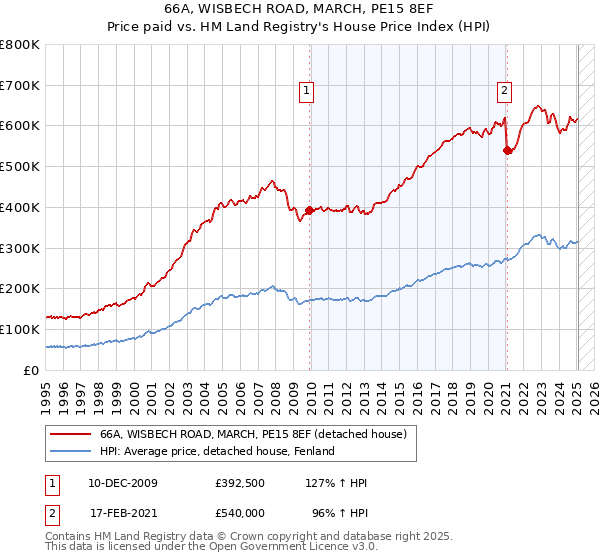 66A, WISBECH ROAD, MARCH, PE15 8EF: Price paid vs HM Land Registry's House Price Index