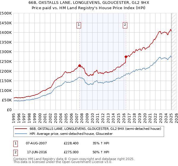 66B, OXSTALLS LANE, LONGLEVENS, GLOUCESTER, GL2 9HX: Price paid vs HM Land Registry's House Price Index