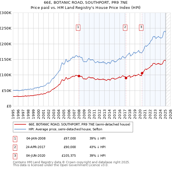 66E, BOTANIC ROAD, SOUTHPORT, PR9 7NE: Price paid vs HM Land Registry's House Price Index