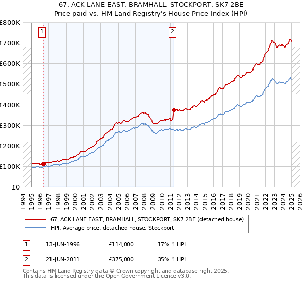 67, ACK LANE EAST, BRAMHALL, STOCKPORT, SK7 2BE: Price paid vs HM Land Registry's House Price Index