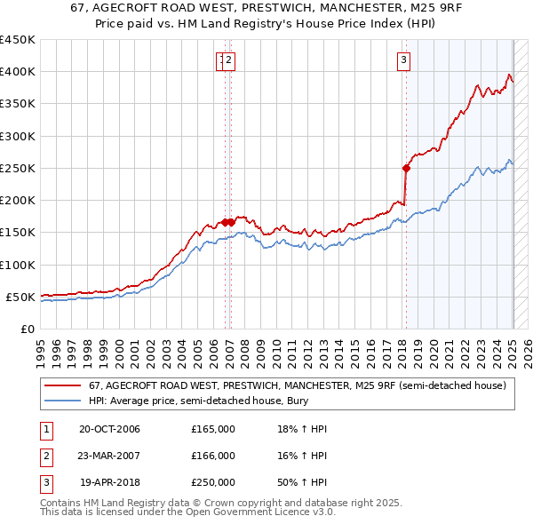 67, AGECROFT ROAD WEST, PRESTWICH, MANCHESTER, M25 9RF: Price paid vs HM Land Registry's House Price Index
