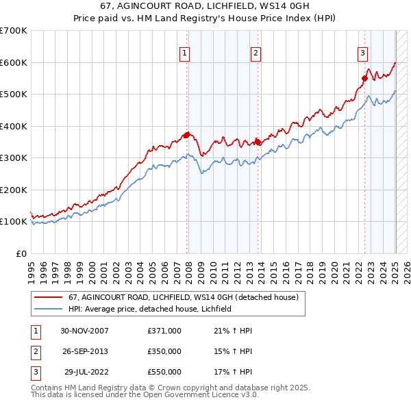 67, AGINCOURT ROAD, LICHFIELD, WS14 0GH: Price paid vs HM Land Registry's House Price Index