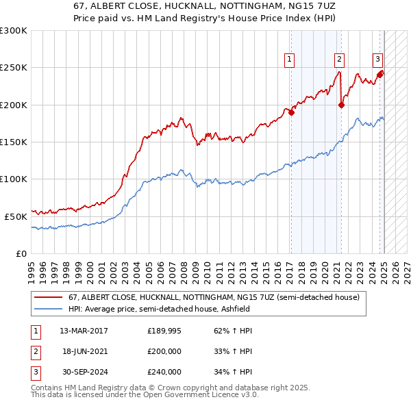 67, ALBERT CLOSE, HUCKNALL, NOTTINGHAM, NG15 7UZ: Price paid vs HM Land Registry's House Price Index