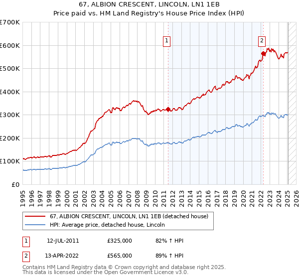 67, ALBION CRESCENT, LINCOLN, LN1 1EB: Price paid vs HM Land Registry's House Price Index