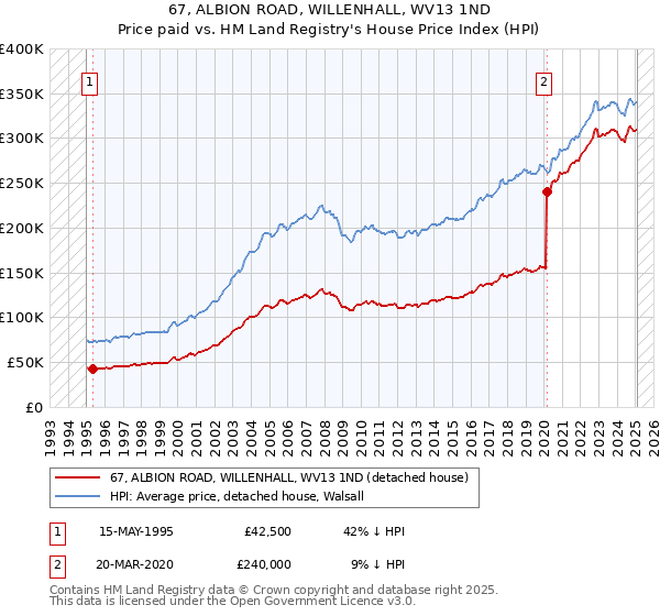 67, ALBION ROAD, WILLENHALL, WV13 1ND: Price paid vs HM Land Registry's House Price Index