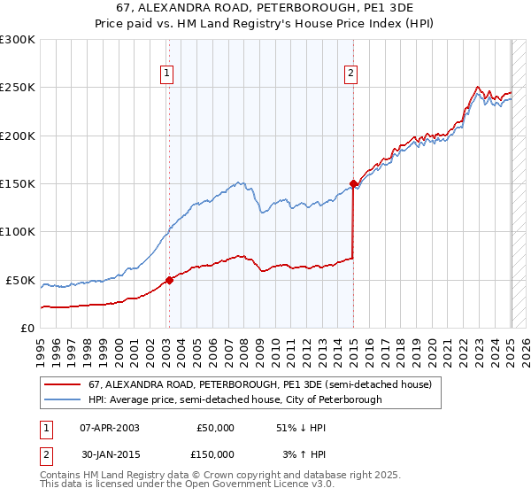 67, ALEXANDRA ROAD, PETERBOROUGH, PE1 3DE: Price paid vs HM Land Registry's House Price Index