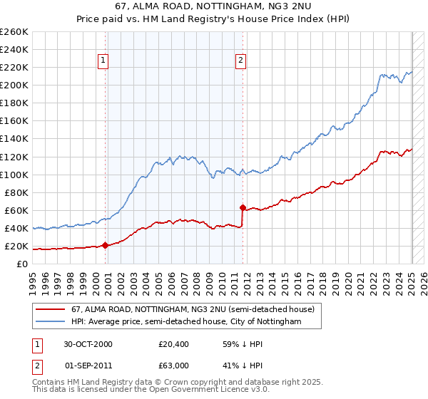 67, ALMA ROAD, NOTTINGHAM, NG3 2NU: Price paid vs HM Land Registry's House Price Index
