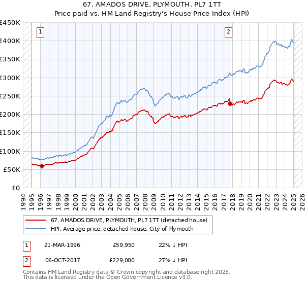 67, AMADOS DRIVE, PLYMOUTH, PL7 1TT: Price paid vs HM Land Registry's House Price Index