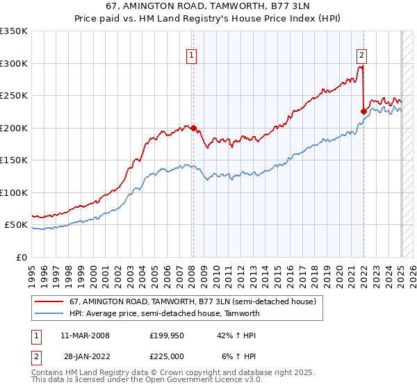 67, AMINGTON ROAD, TAMWORTH, B77 3LN: Price paid vs HM Land Registry's House Price Index