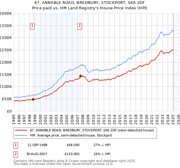 67, ANNABLE ROAD, BREDBURY, STOCKPORT, SK6 2DF: Price paid vs HM Land Registry's House Price Index
