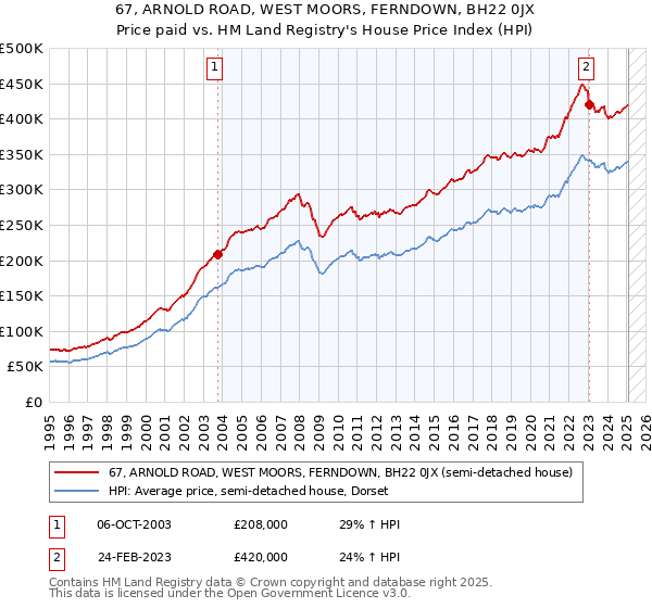 67, ARNOLD ROAD, WEST MOORS, FERNDOWN, BH22 0JX: Price paid vs HM Land Registry's House Price Index