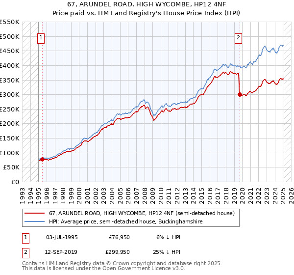 67, ARUNDEL ROAD, HIGH WYCOMBE, HP12 4NF: Price paid vs HM Land Registry's House Price Index