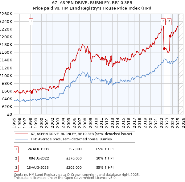 67, ASPEN DRIVE, BURNLEY, BB10 3FB: Price paid vs HM Land Registry's House Price Index
