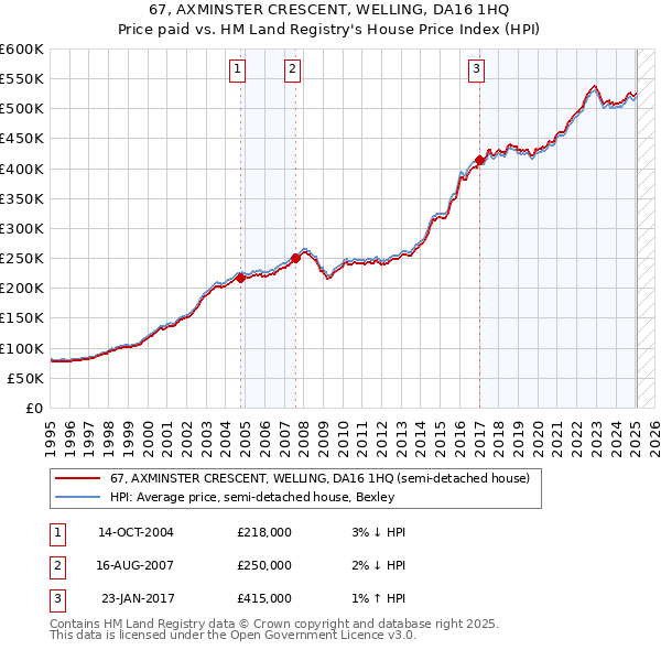 67, AXMINSTER CRESCENT, WELLING, DA16 1HQ: Price paid vs HM Land Registry's House Price Index