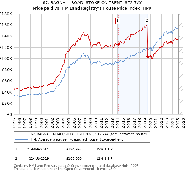 67, BAGNALL ROAD, STOKE-ON-TRENT, ST2 7AY: Price paid vs HM Land Registry's House Price Index