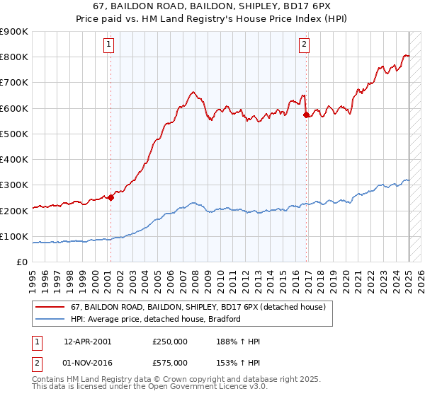 67, BAILDON ROAD, BAILDON, SHIPLEY, BD17 6PX: Price paid vs HM Land Registry's House Price Index