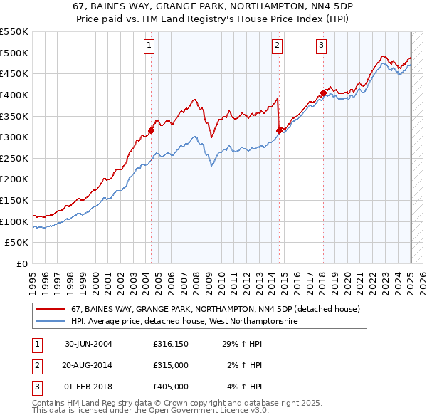 67, BAINES WAY, GRANGE PARK, NORTHAMPTON, NN4 5DP: Price paid vs HM Land Registry's House Price Index