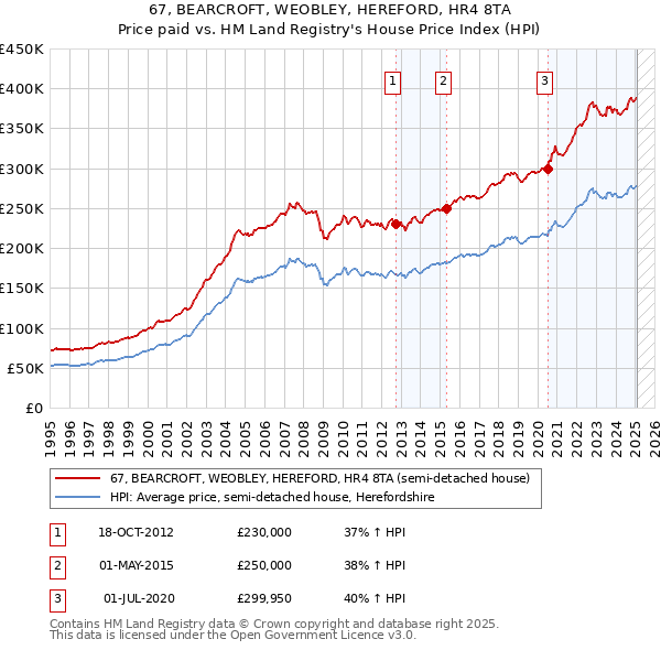 67, BEARCROFT, WEOBLEY, HEREFORD, HR4 8TA: Price paid vs HM Land Registry's House Price Index