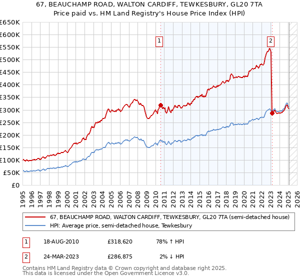 67, BEAUCHAMP ROAD, WALTON CARDIFF, TEWKESBURY, GL20 7TA: Price paid vs HM Land Registry's House Price Index