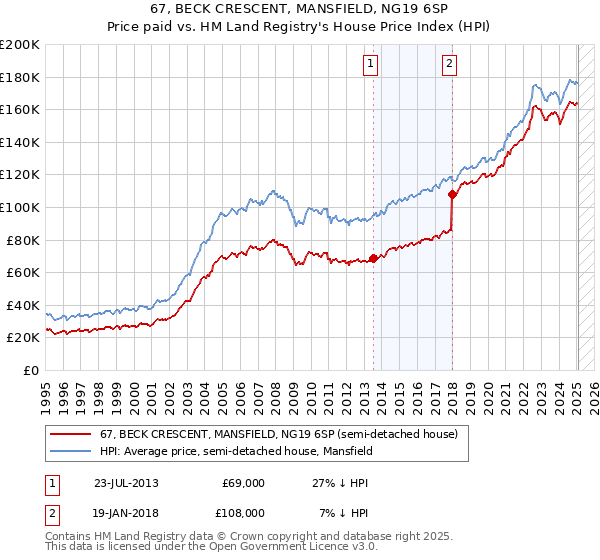67, BECK CRESCENT, MANSFIELD, NG19 6SP: Price paid vs HM Land Registry's House Price Index