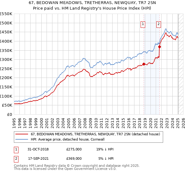 67, BEDOWAN MEADOWS, TRETHERRAS, NEWQUAY, TR7 2SN: Price paid vs HM Land Registry's House Price Index