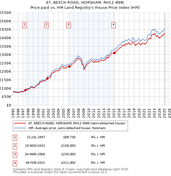 67, BEECH ROAD, HORSHAM, RH12 4NW: Price paid vs HM Land Registry's House Price Index
