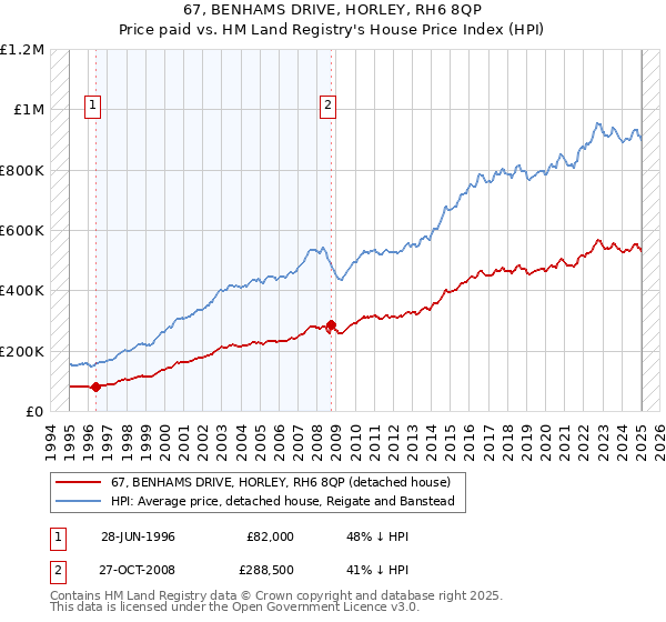 67, BENHAMS DRIVE, HORLEY, RH6 8QP: Price paid vs HM Land Registry's House Price Index