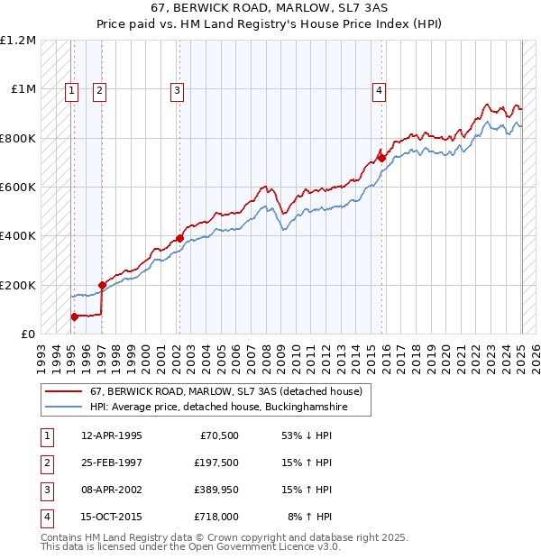67, BERWICK ROAD, MARLOW, SL7 3AS: Price paid vs HM Land Registry's House Price Index
