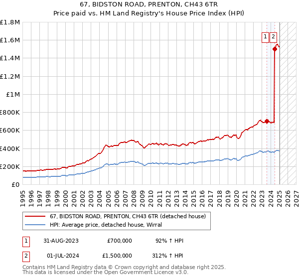 67, BIDSTON ROAD, PRENTON, CH43 6TR: Price paid vs HM Land Registry's House Price Index