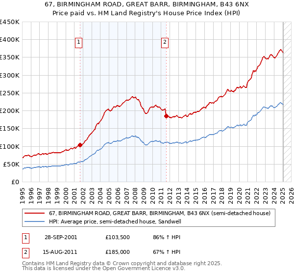 67, BIRMINGHAM ROAD, GREAT BARR, BIRMINGHAM, B43 6NX: Price paid vs HM Land Registry's House Price Index