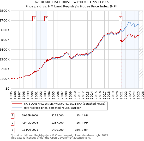 67, BLAKE HALL DRIVE, WICKFORD, SS11 8XA: Price paid vs HM Land Registry's House Price Index