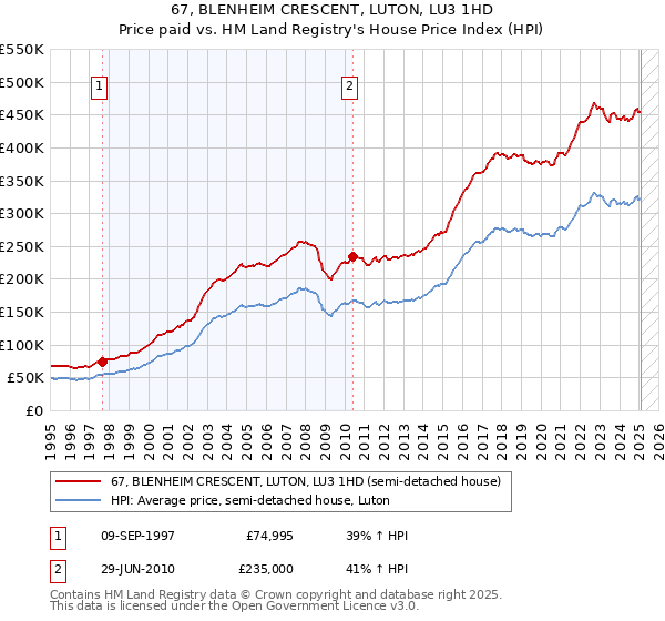 67, BLENHEIM CRESCENT, LUTON, LU3 1HD: Price paid vs HM Land Registry's House Price Index