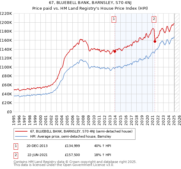 67, BLUEBELL BANK, BARNSLEY, S70 4NJ: Price paid vs HM Land Registry's House Price Index