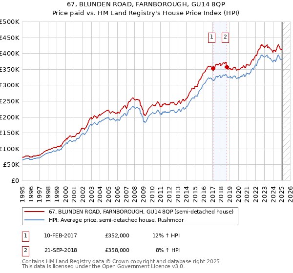 67, BLUNDEN ROAD, FARNBOROUGH, GU14 8QP: Price paid vs HM Land Registry's House Price Index