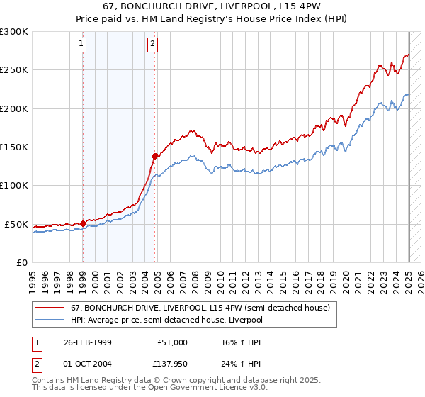 67, BONCHURCH DRIVE, LIVERPOOL, L15 4PW: Price paid vs HM Land Registry's House Price Index